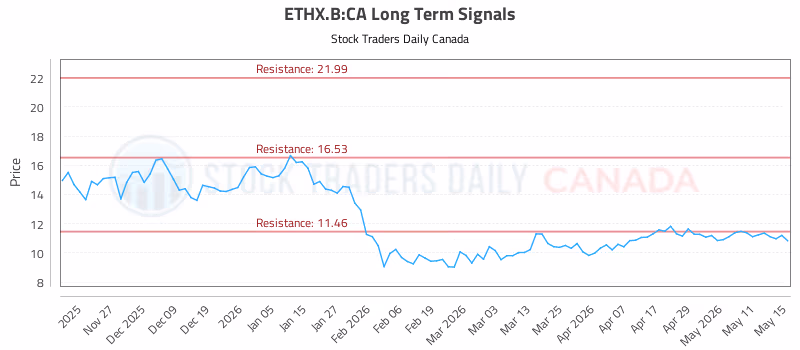Stock Chart for ETHX.B:CA