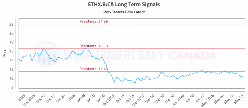 Stock Chart for ETHX.B:CA