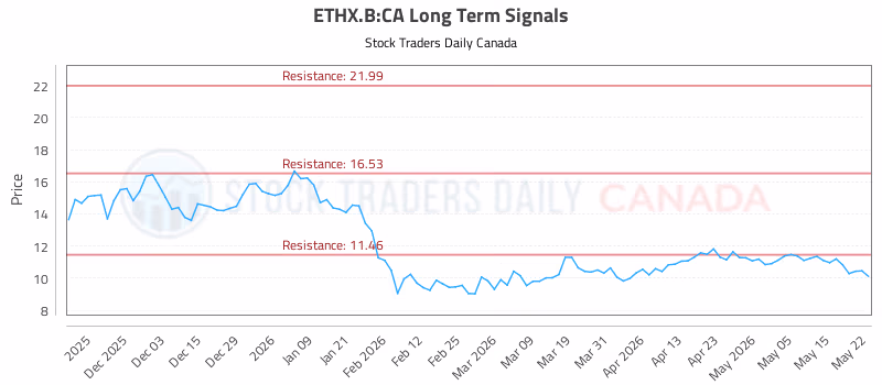 Stock Chart for ETHX.B:CA