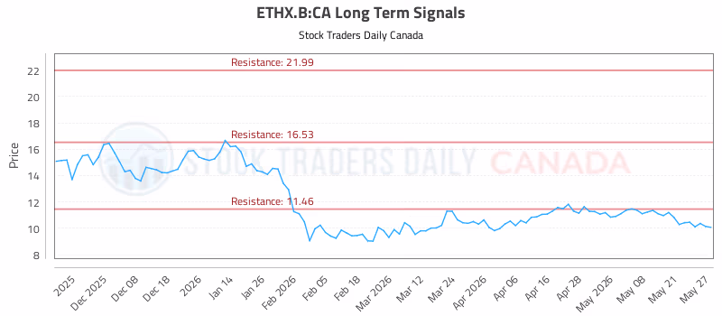 Stock Chart for ETHX.B:CA