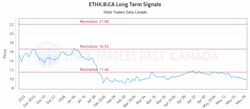 Stock Chart for ETHX.B:CA