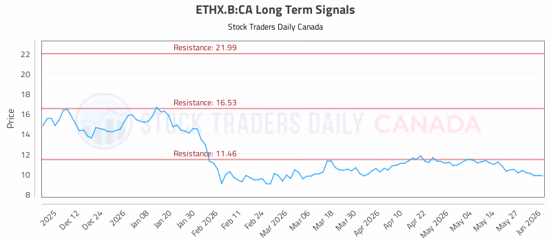 Stock Chart for ETHX.B:CA