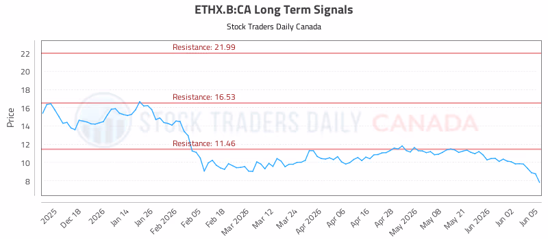 Stock Chart for ETHX.B:CA