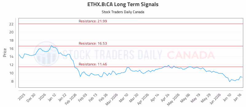 Stock Chart for ETHX.B:CA