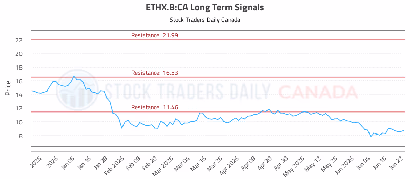 Stock Chart for ETHX.B:CA