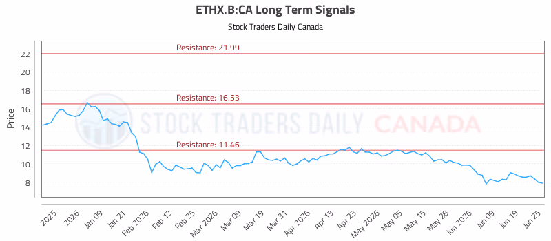Stock Chart for ETHX.B:CA