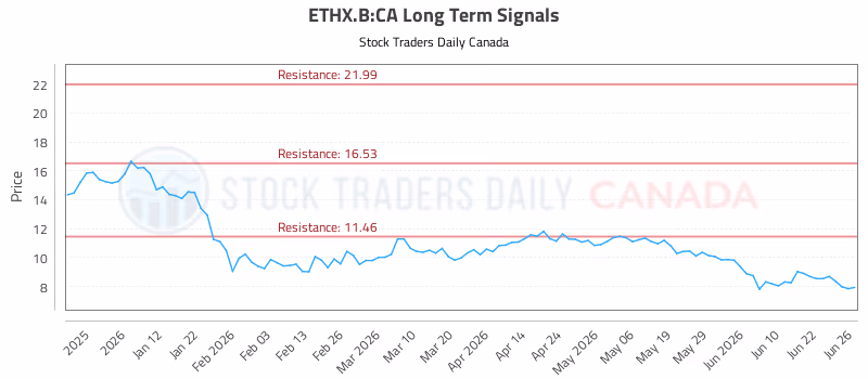 Stock Chart for ETHX.B:CA