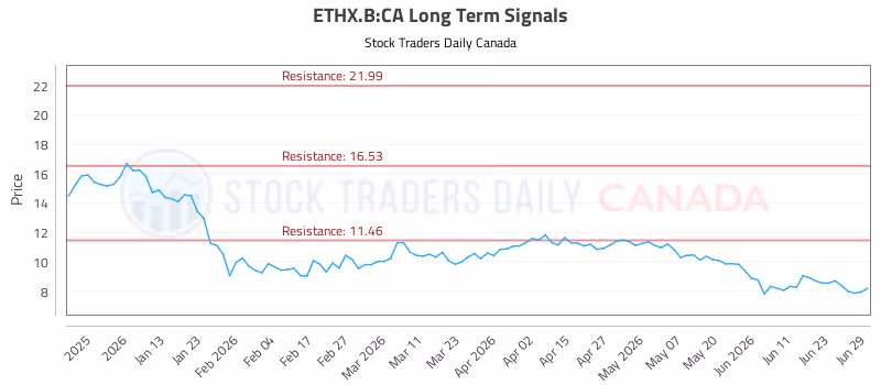 Stock Chart for ETHX.B:CA