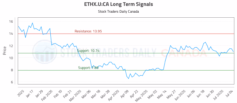 Stock Chart for ETHX.U:CA