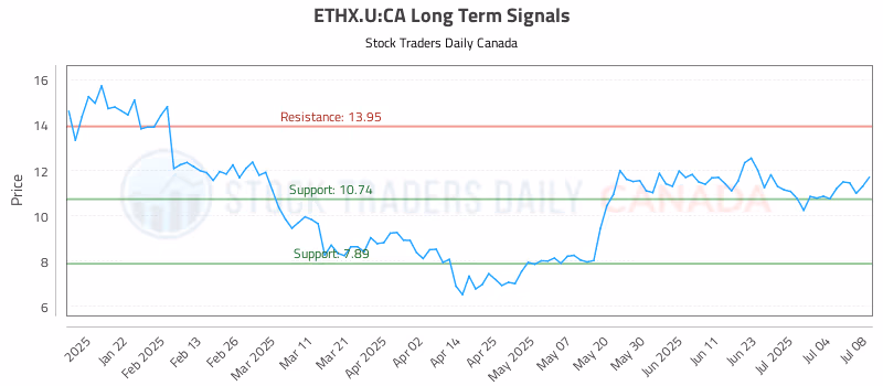 Stock Chart for ETHX.U:CA