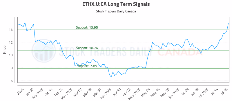 Stock Chart for ETHX.U:CA