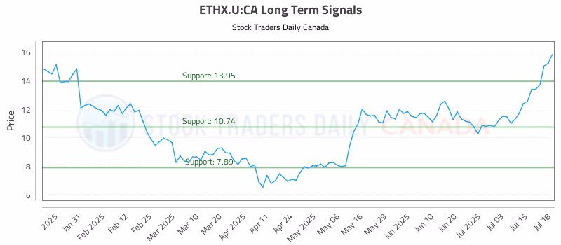Stock Chart for ETHX.U:CA