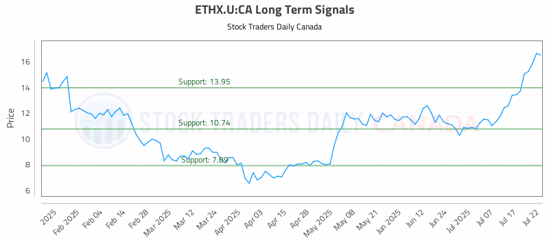 Stock Chart for ETHX.U:CA