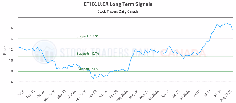 Stock Chart for ETHX.U:CA