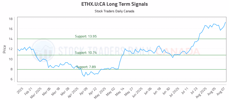 Stock Chart for ETHX.U:CA