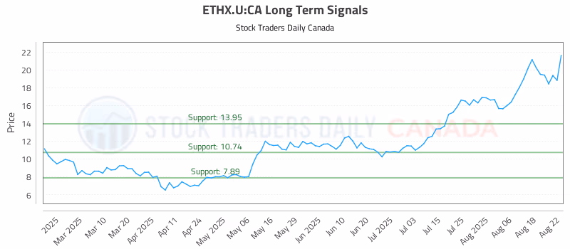 Stock Chart for ETHX.U:CA