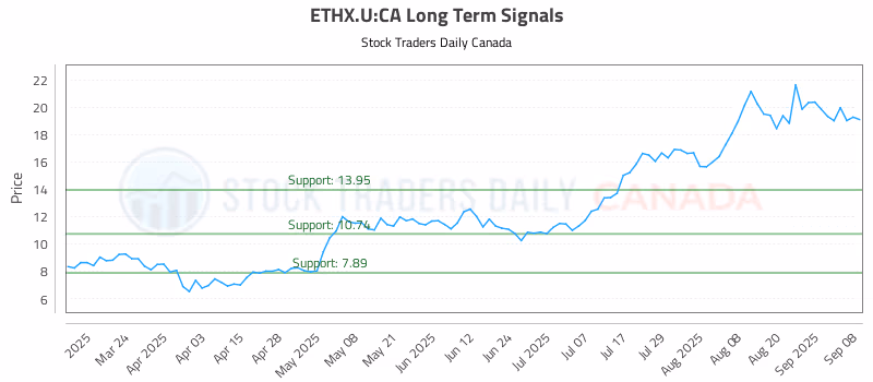 Stock Chart for ETHX.U:CA