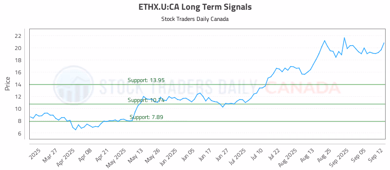 Stock Chart for ETHX.U:CA