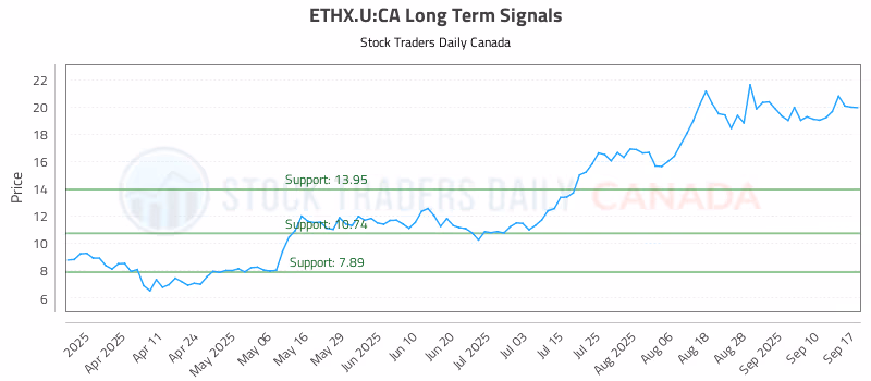 Stock Chart for ETHX.U:CA