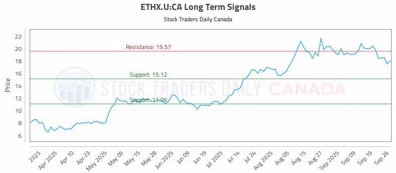 Stock Chart for ETHX.U:CA