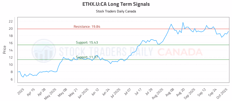 Stock Chart for ETHX.U:CA