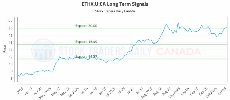 Stock Chart for ETHX.U:CA