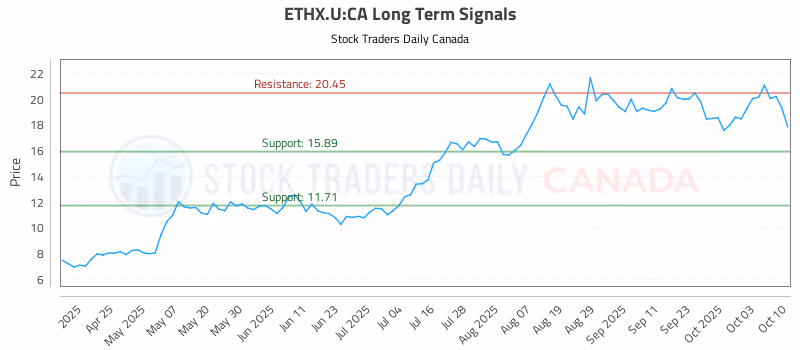 Stock Chart for ETHX.U:CA