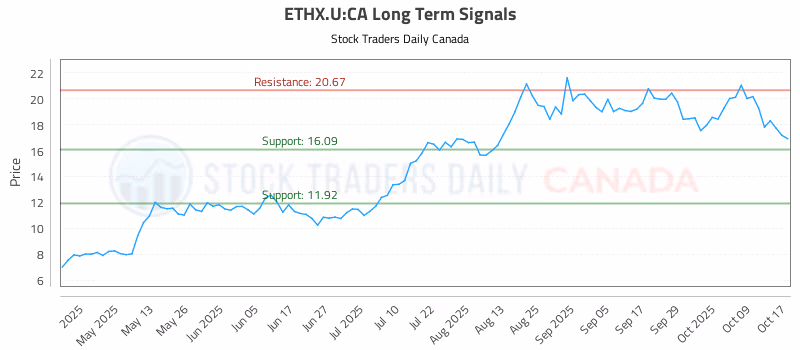 Stock Chart for ETHX.U:CA