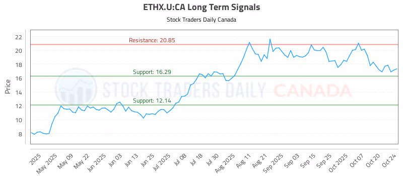 Stock Chart for ETHX.U:CA