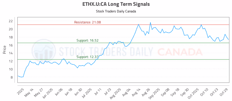 Stock Chart for ETHX.U:CA