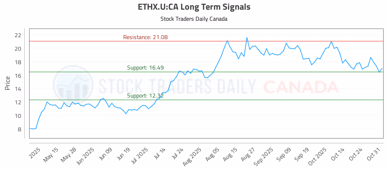 Stock Chart for ETHX.U:CA