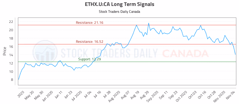 Stock Chart for ETHX.U:CA