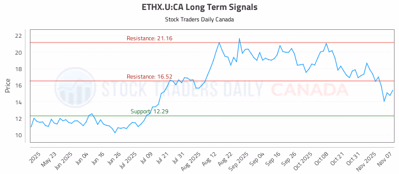 Stock Chart for ETHX.U:CA
