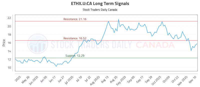 Stock Chart for ETHX.U:CA