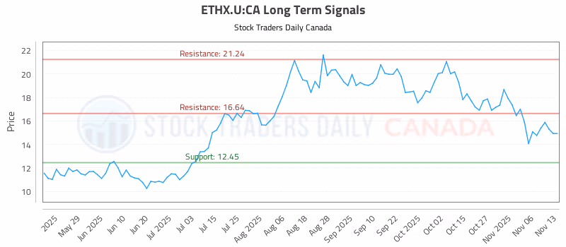 Stock Chart for ETHX.U:CA