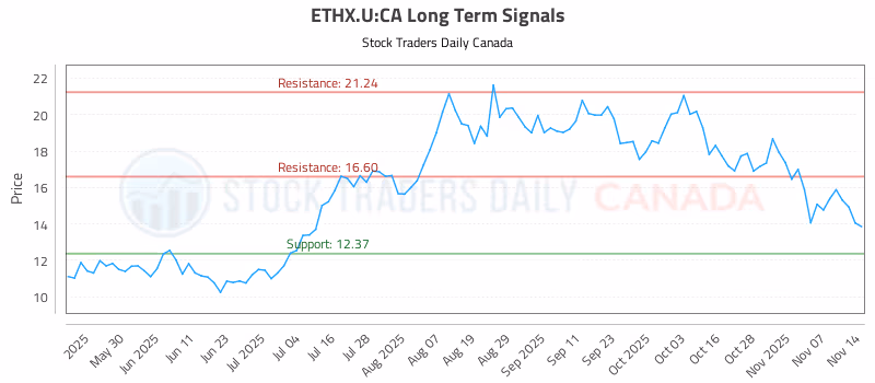 Stock Chart for ETHX.U:CA