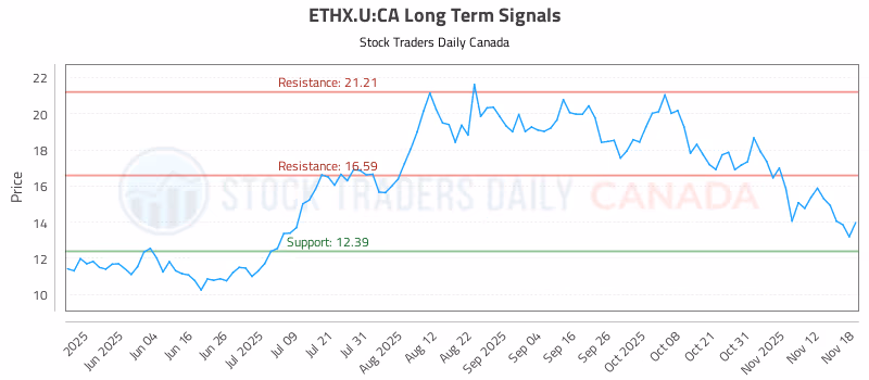 Stock Chart for ETHX.U:CA