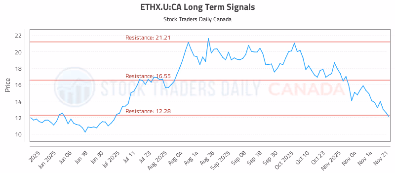Stock Chart for ETHX.U:CA