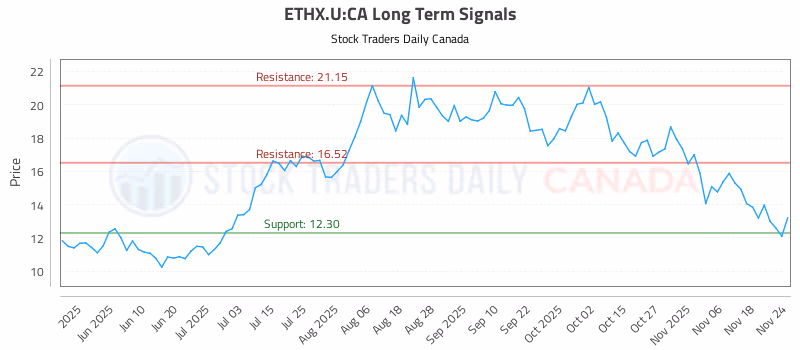 Stock Chart for ETHX.U:CA