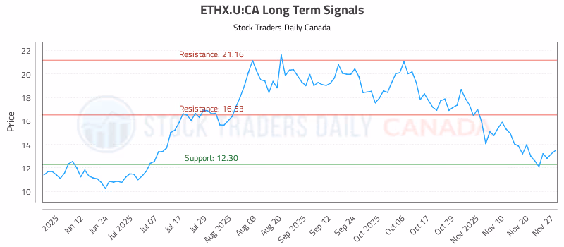 Stock Chart for ETHX.U:CA