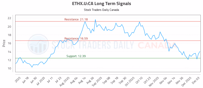 Stock Chart for ETHX.U:CA