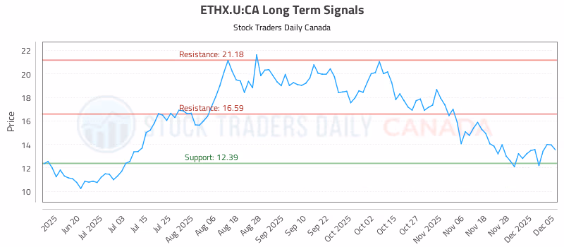Stock Chart for ETHX.U:CA