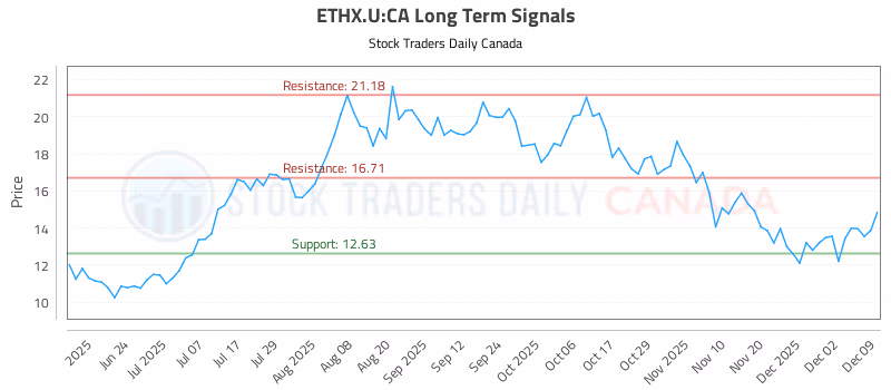 Stock Chart for ETHX.U:CA