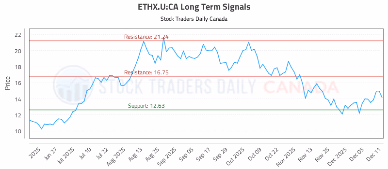 Stock Chart for ETHX.U:CA