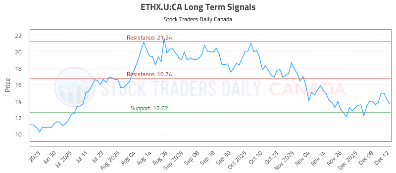 Stock Chart for ETHX.U:CA