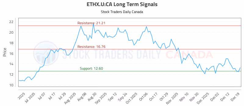 Stock Chart for ETHX.U:CA
