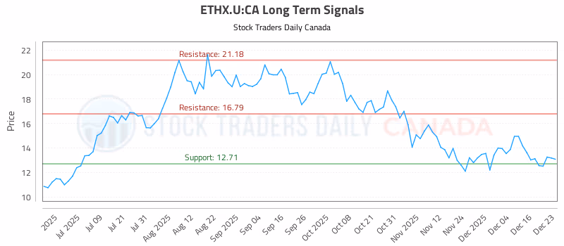 Stock Chart for ETHX.U:CA