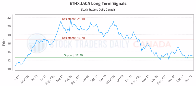 Stock Chart for ETHX.U:CA