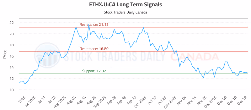 Stock Chart for ETHX.U:CA