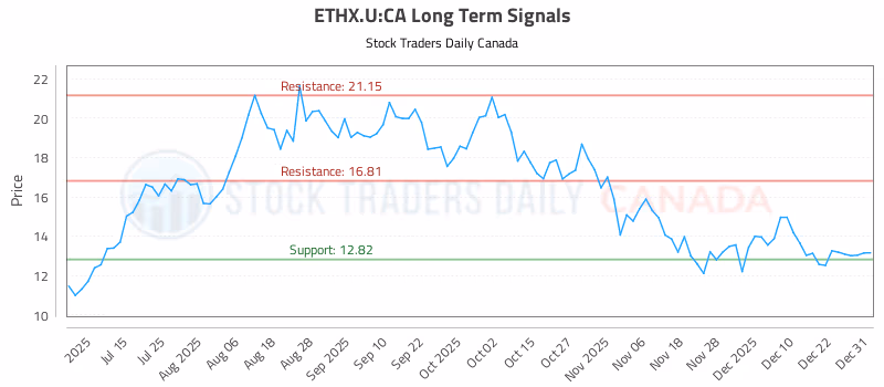 Stock Chart for ETHX.U:CA